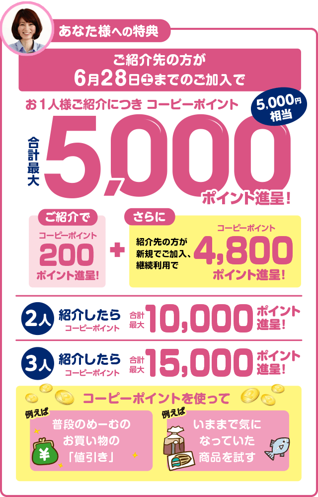 あなた様への特典／ご紹介先の方が6月28日（土）までのご加入で／お1人様ご紹介につき コーピーポイント合計最大5,000ポイント進呈！（5,000円相当）／2人紹介したらコーピーポイント合計最大10,000ポイント進呈！／3人紹介したらコーピーポイント合計最大15,000ポイント進呈！